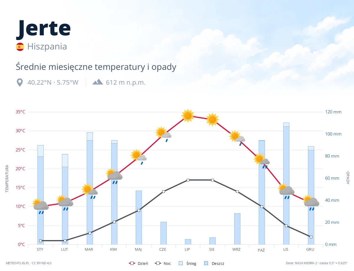 Jerte - średnie miesięczne temperatury i opady