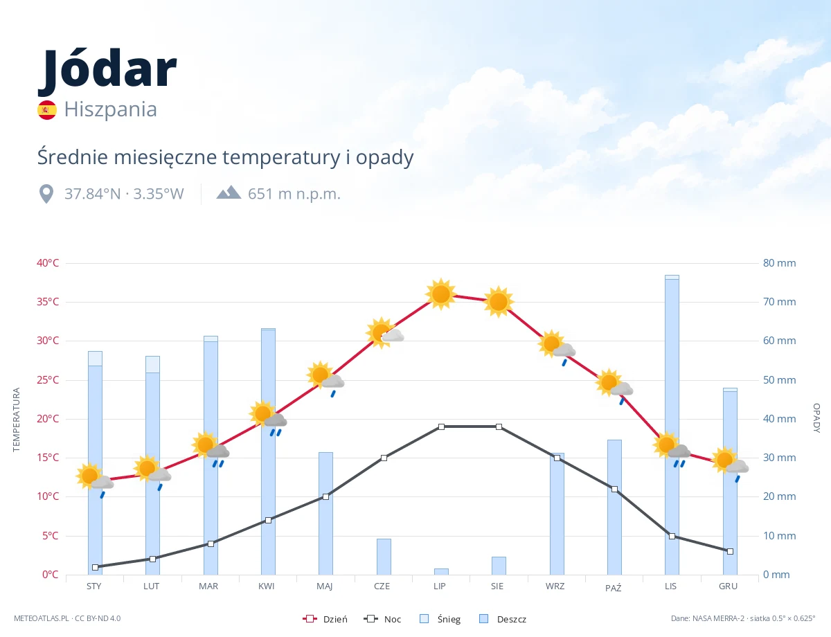 Jódar - średnie miesięczne temperatury i opady