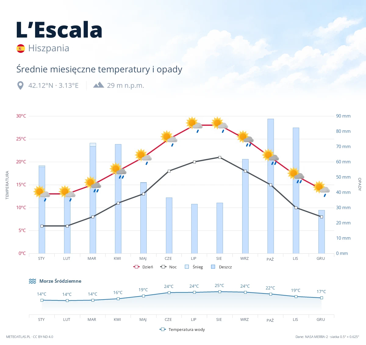 L’Escala - średnie miesięczne temperatury i opady