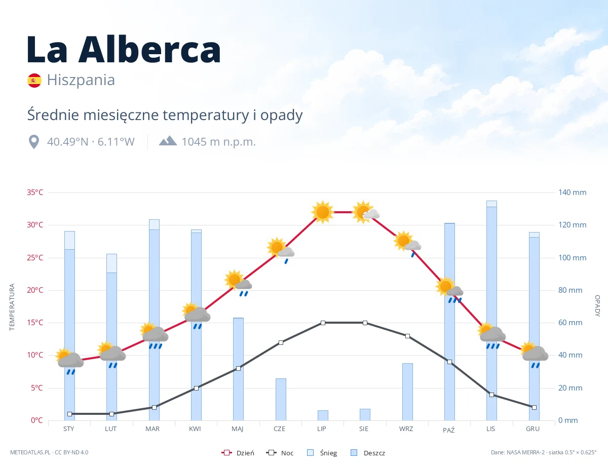 La Alberca - średnie miesięczne temperatury i opady