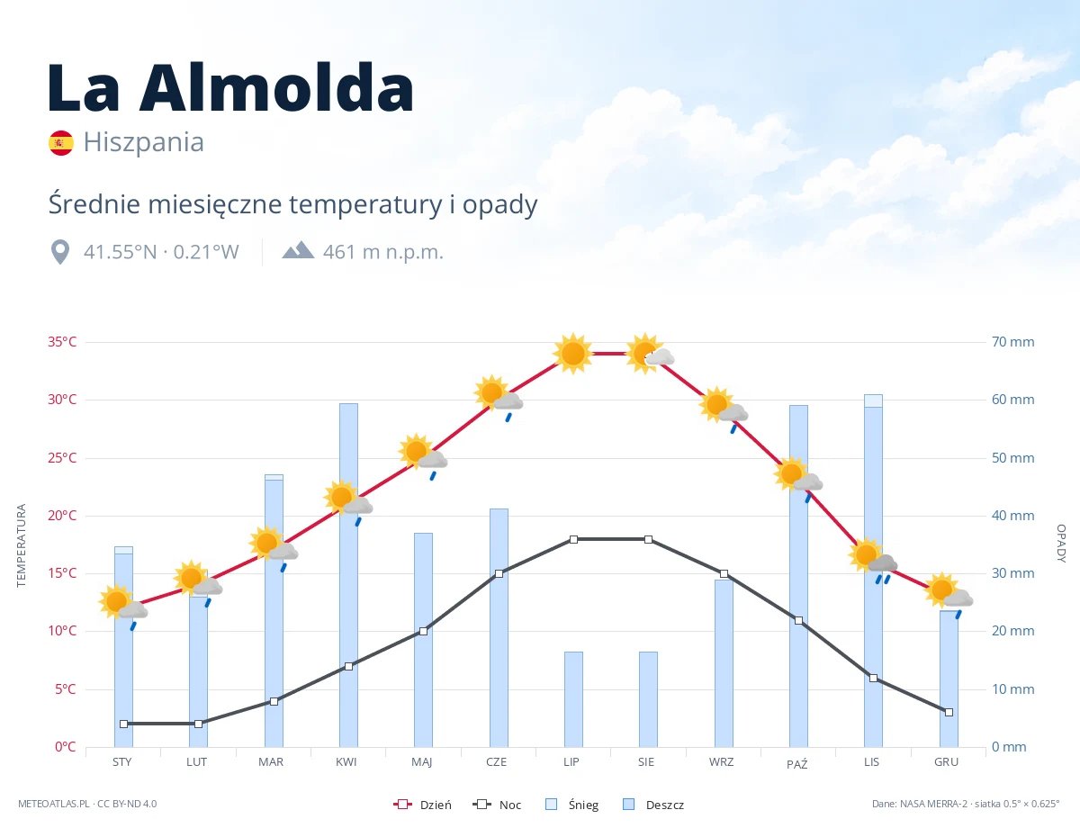 La Almolda - średnie miesięczne temperatury i opady
