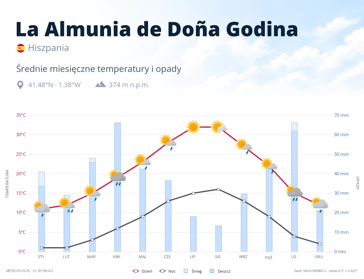 La Almunia de Doña Godina - średnie miesięczne temperatury i opady