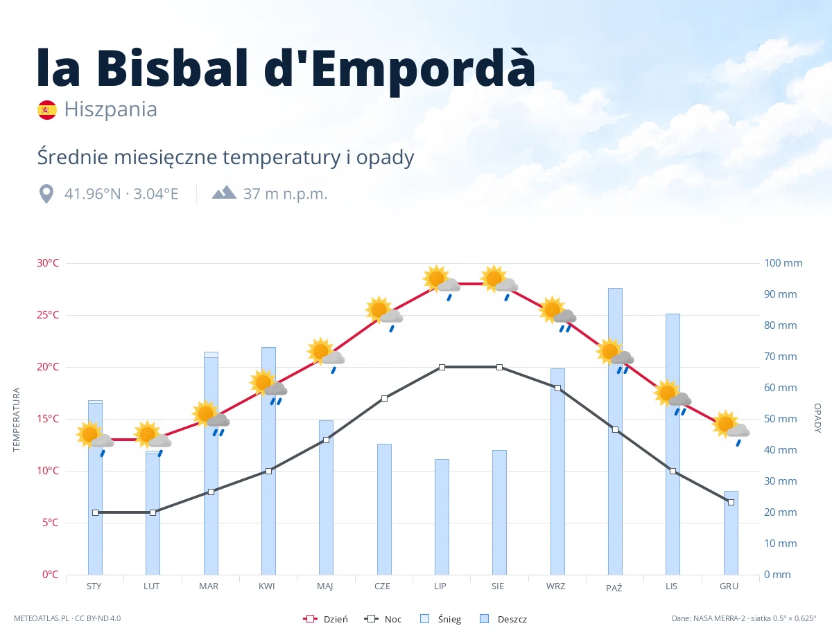 la Bisbal d'Empordà - średnie miesięczne temperatury i opady