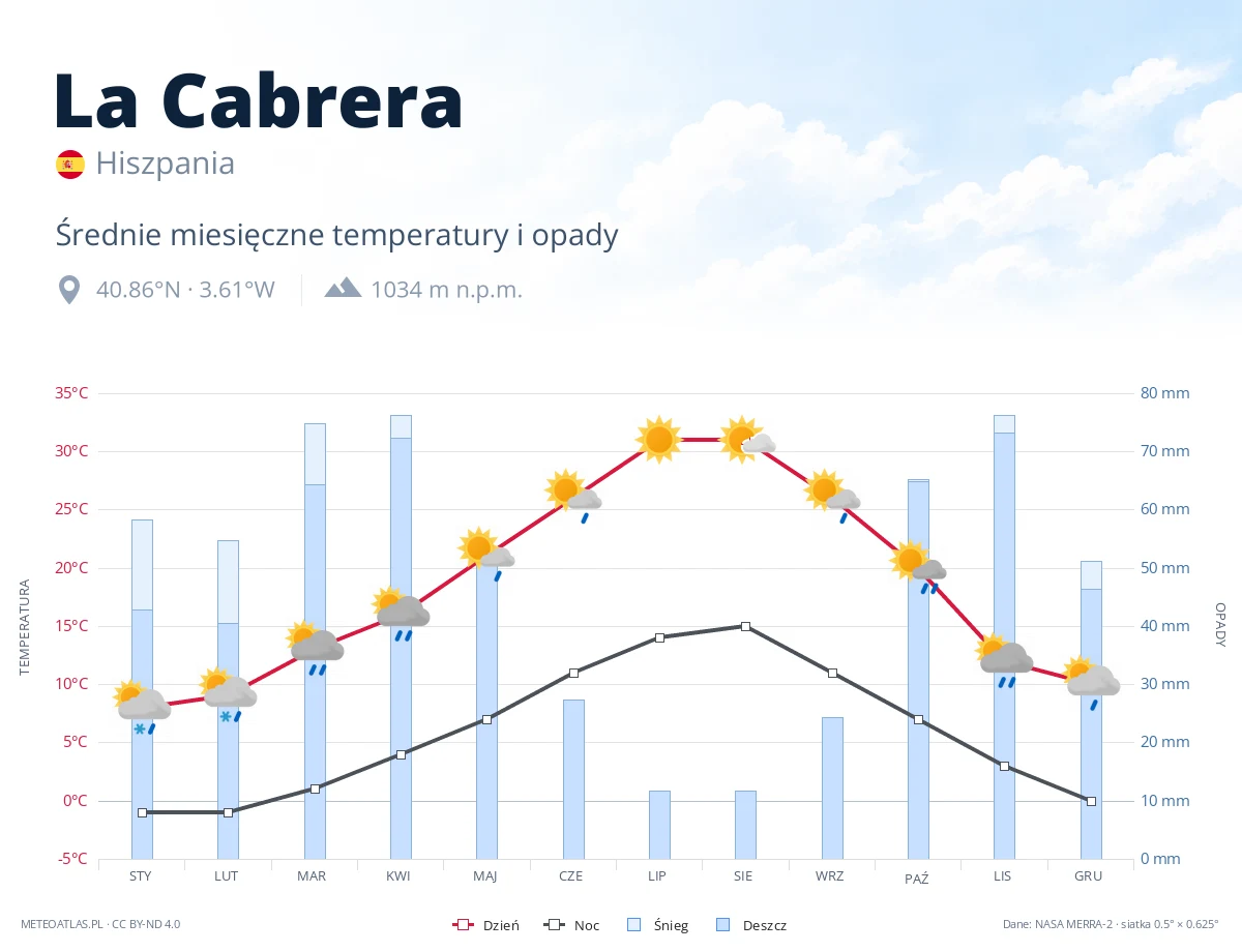 La Cabrera - średnie miesięczne temperatury i opady