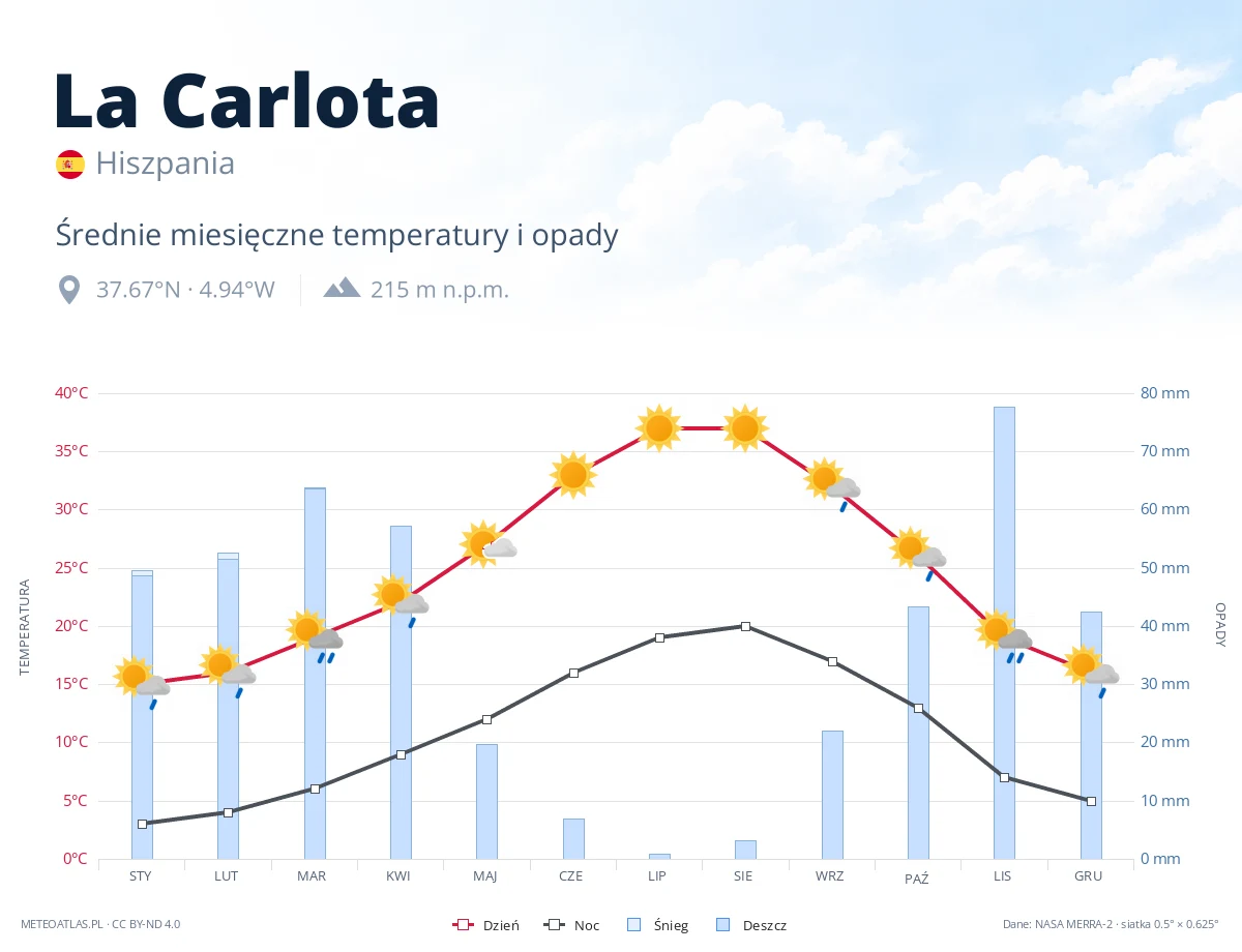 La Carlota - średnie miesięczne temperatury i opady