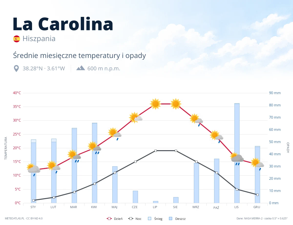La Carolina - średnie miesięczne temperatury i opady