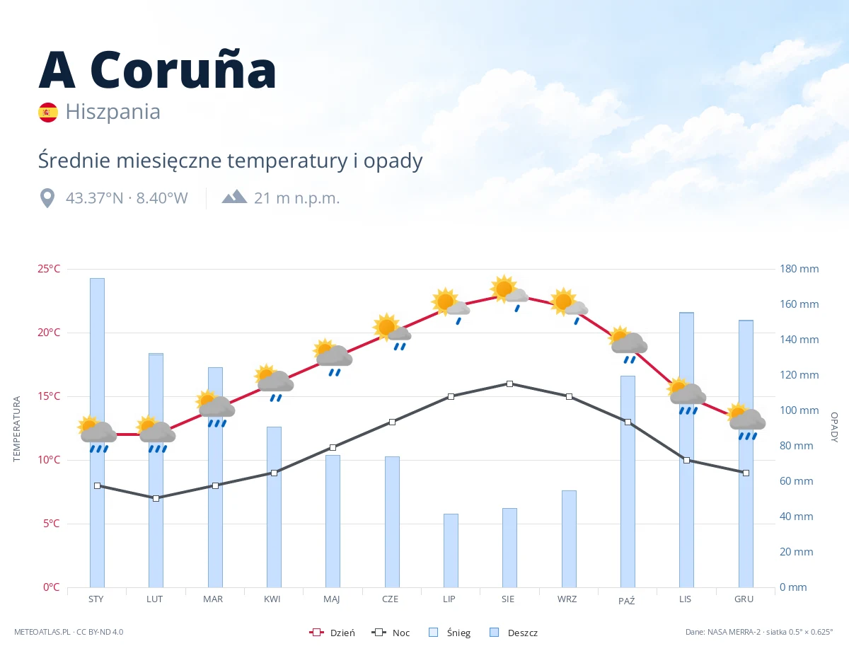 A Coruña - średnie miesięczne temperatury i opady