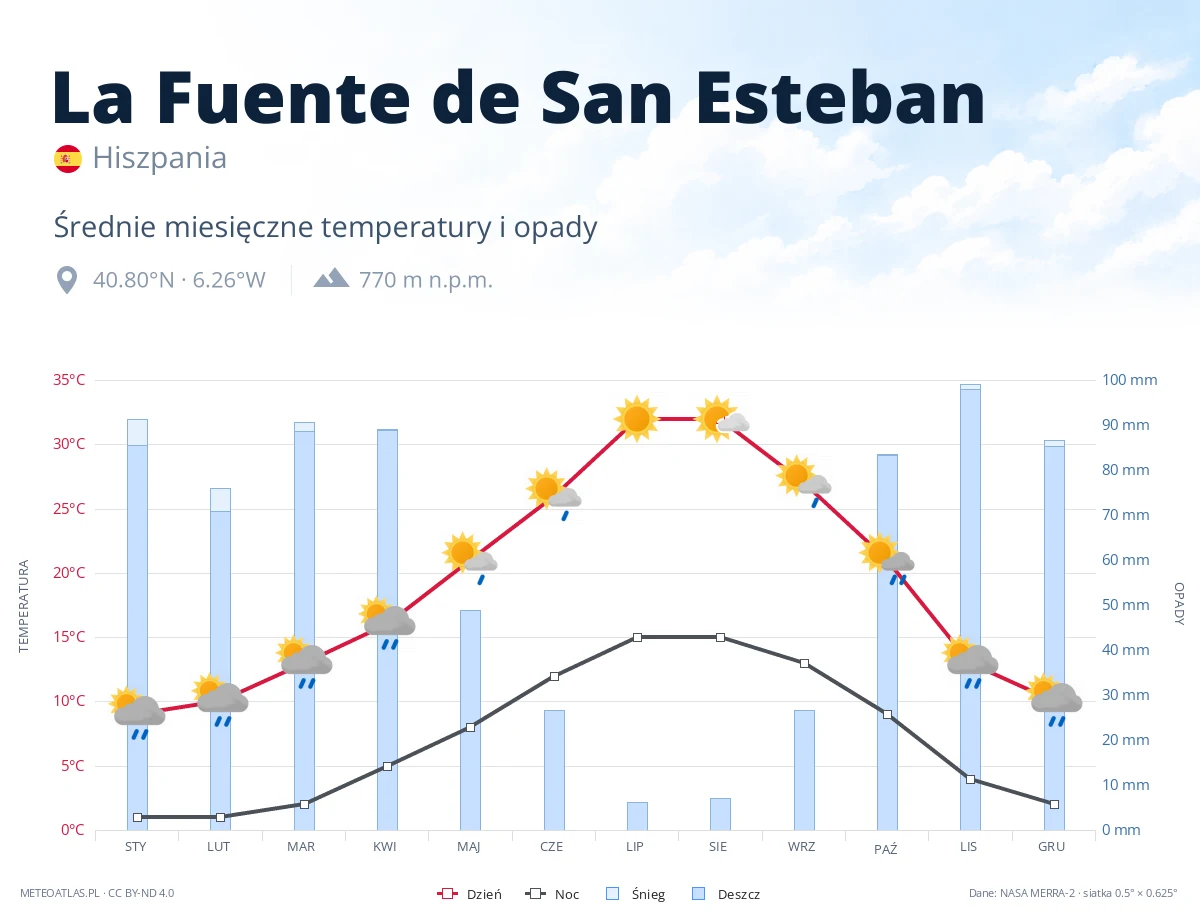 La Fuente de San Esteban - średnie miesięczne temperatury i opady