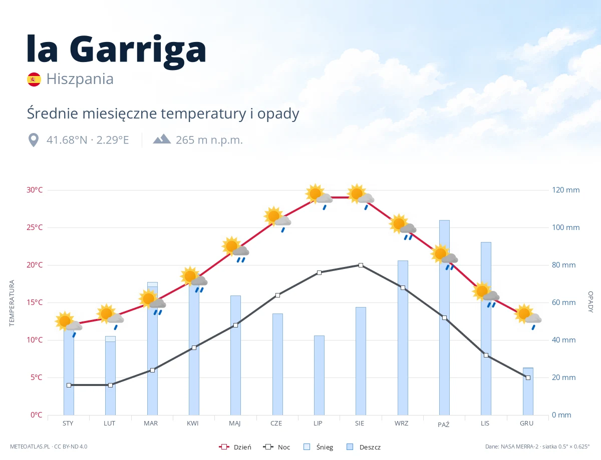 la Garriga - średnie miesięczne temperatury i opady