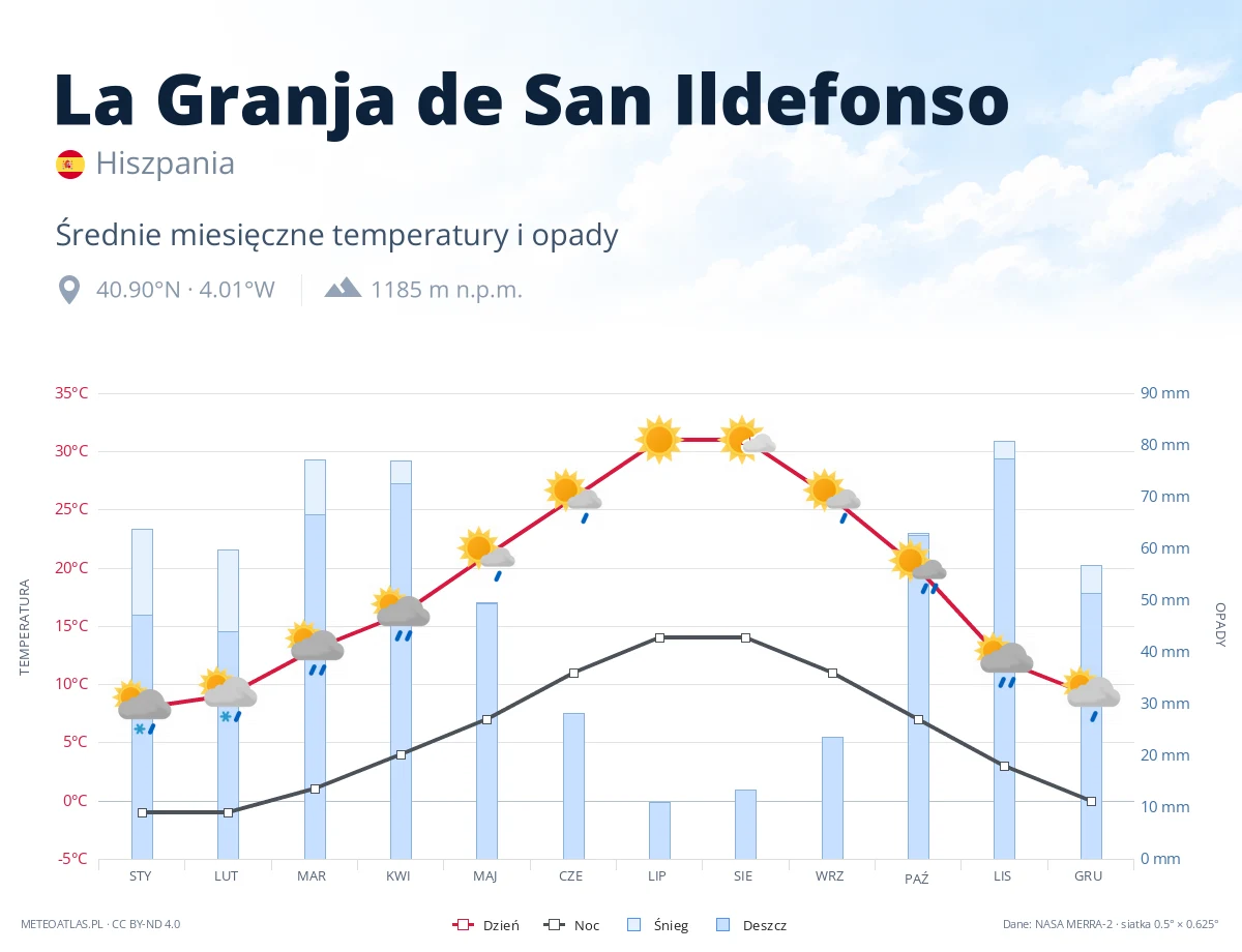 La Granja de San Ildefonso - średnie miesięczne temperatury i opady