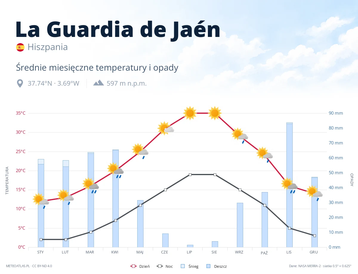 La Guardia de Jaén - średnie miesięczne temperatury i opady