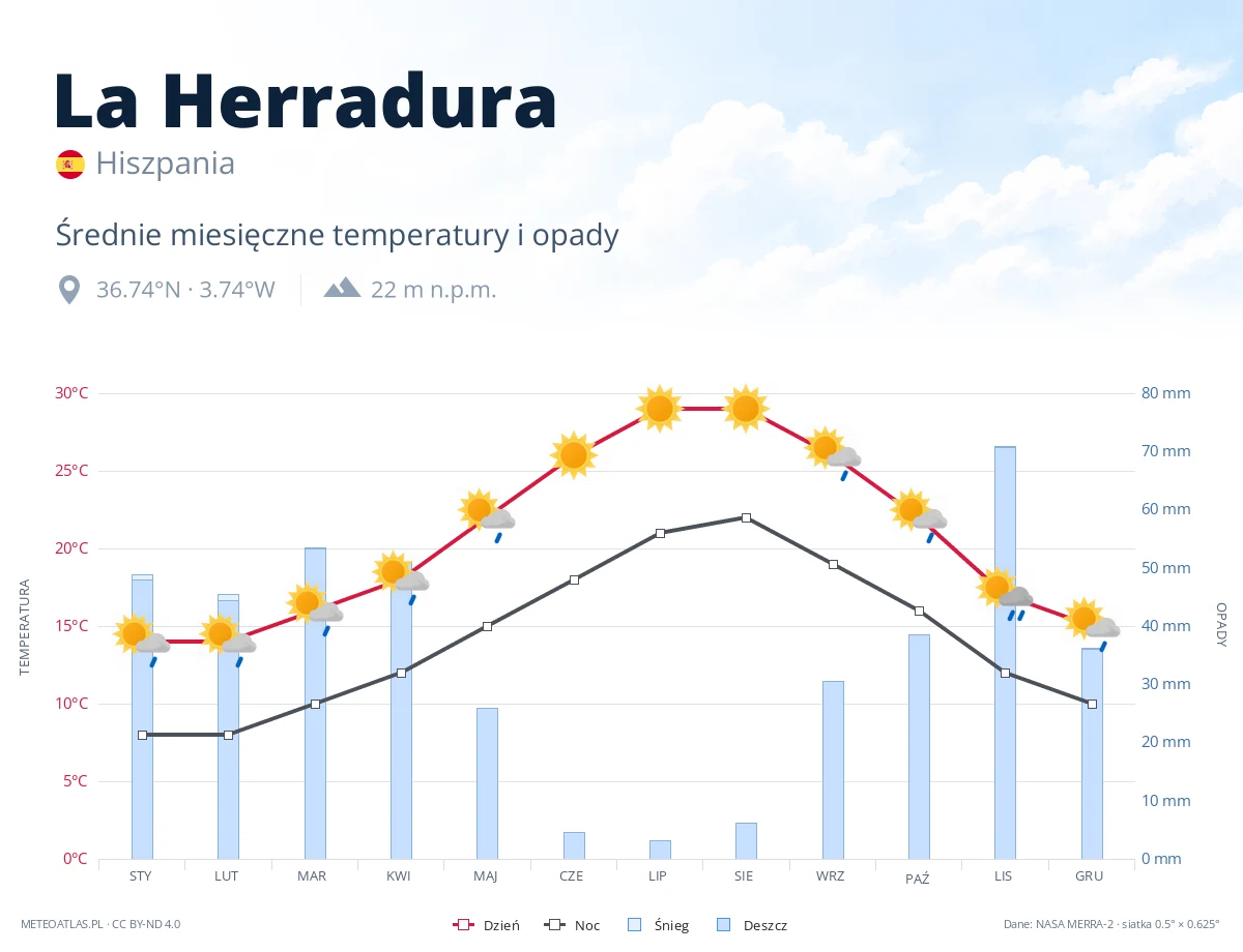 La Herradura - średnie miesięczne temperatury i opady