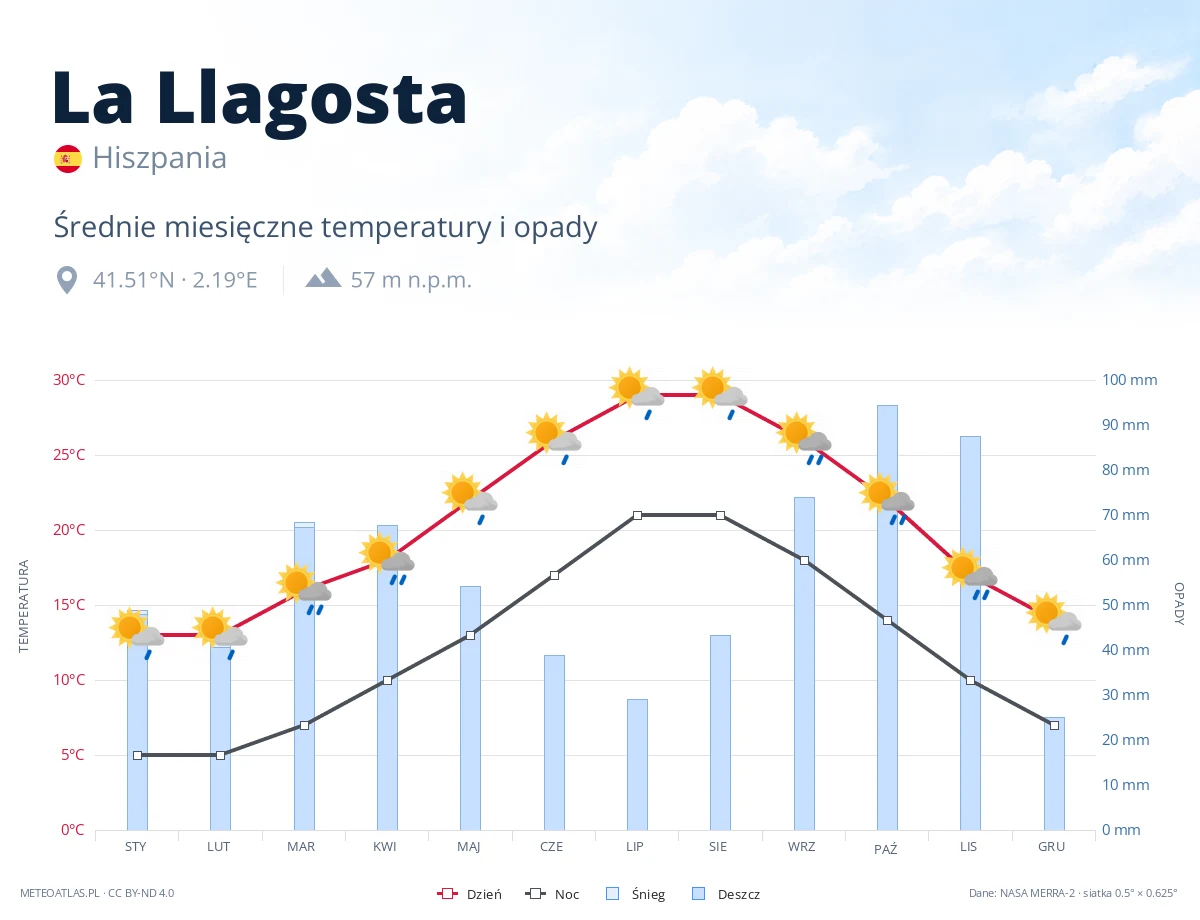 La Llagosta - średnie miesięczne temperatury i opady