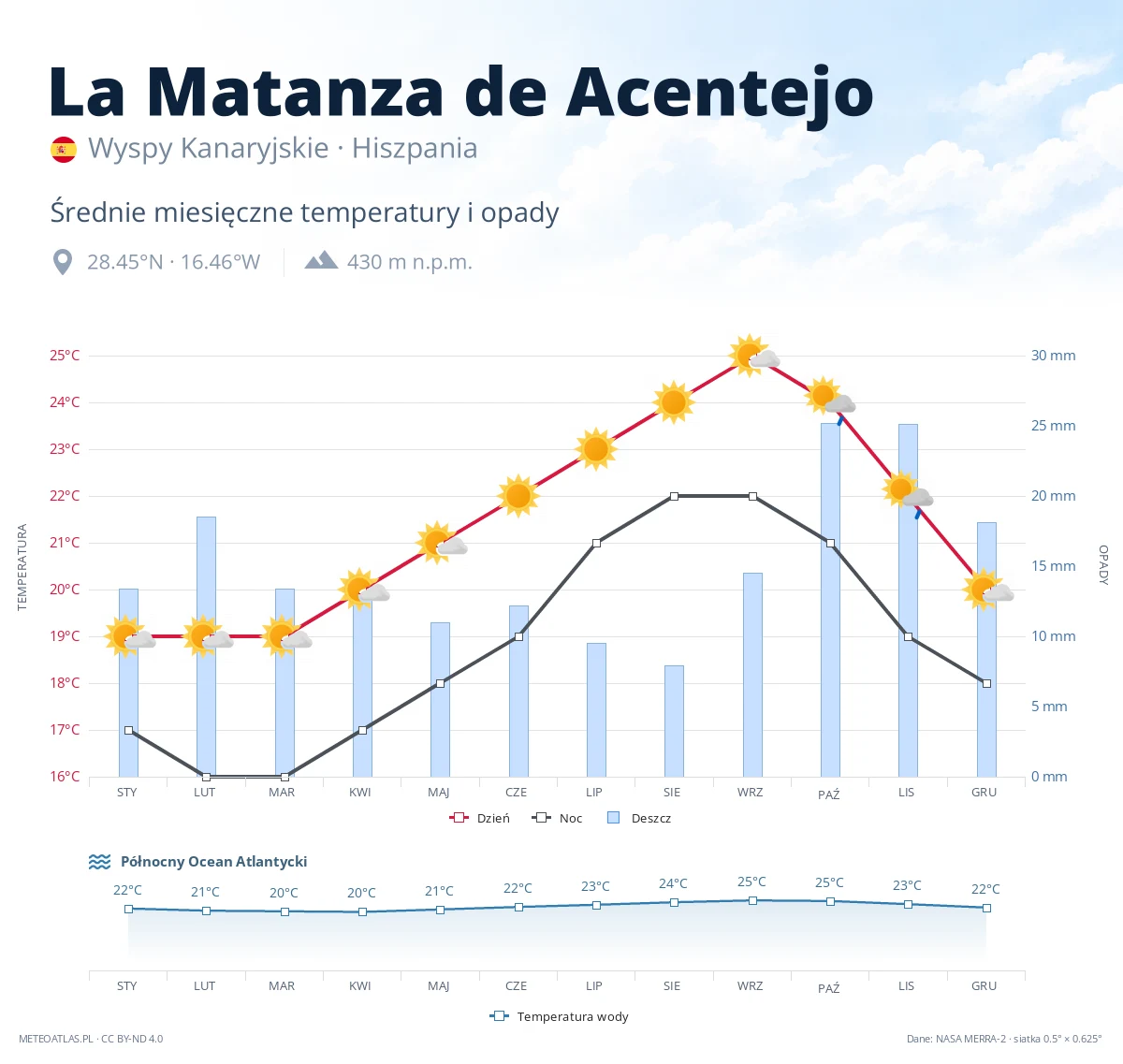 La Matanza de Acentejo - średnie miesięczne temperatury i opady