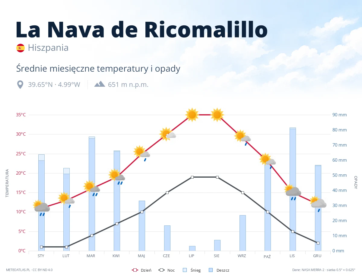 La Nava de Ricomalillo - średnie miesięczne temperatury i opady