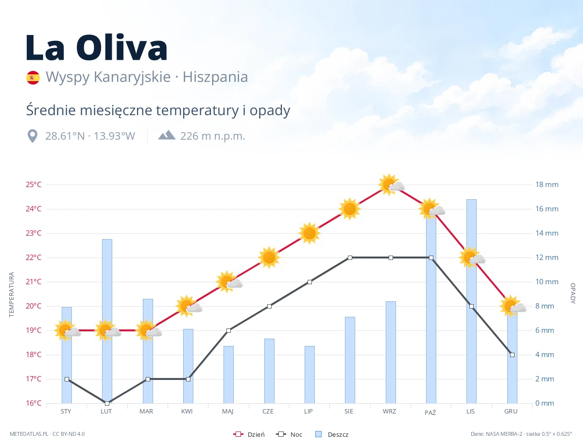 La Oliva - średnie miesięczne temperatury i opady