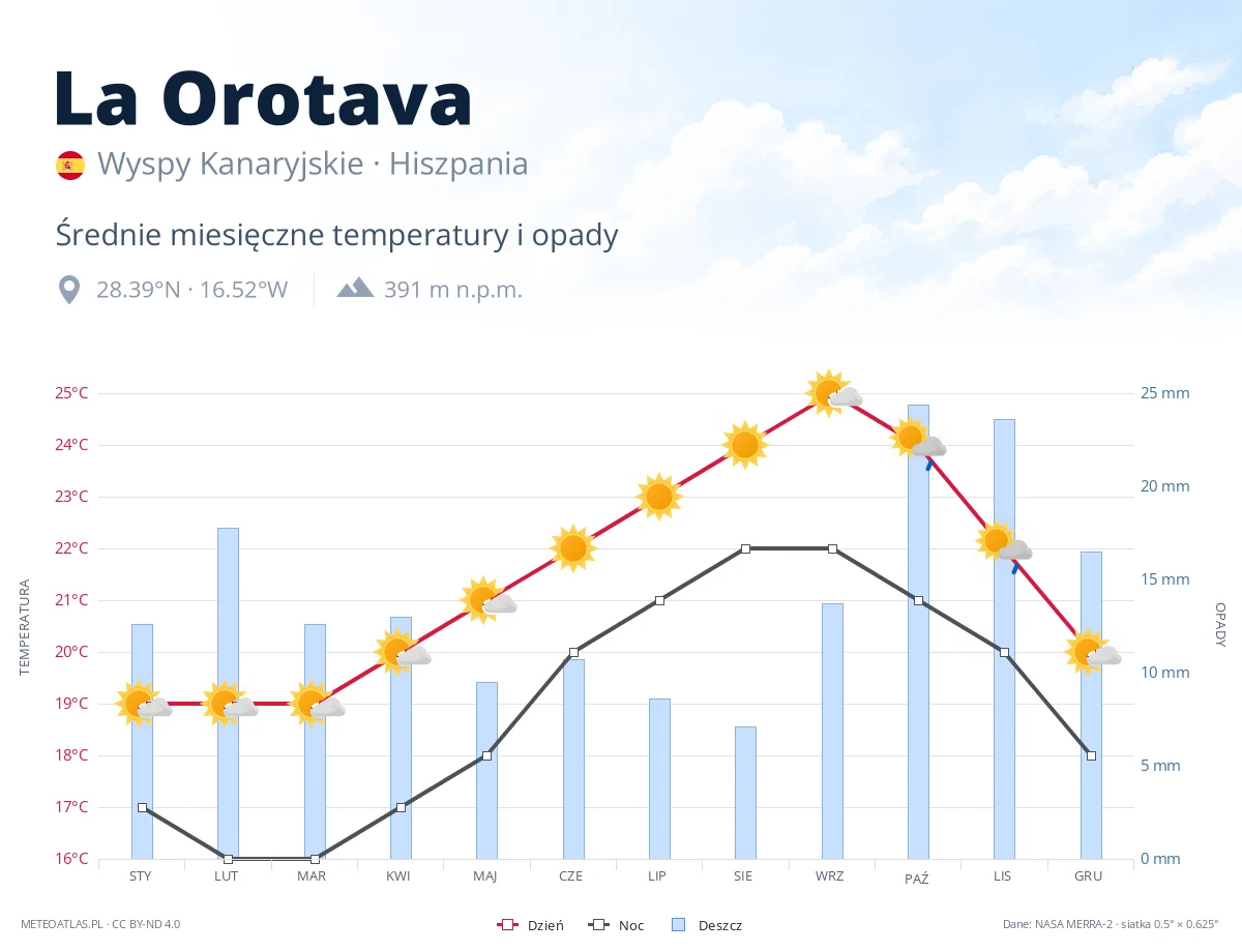 La Orotava - średnie miesięczne temperatury i opady