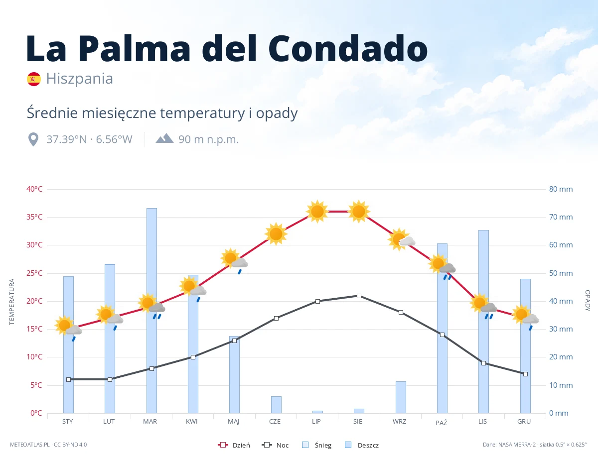 La Palma del Condado - średnie miesięczne temperatury i opady