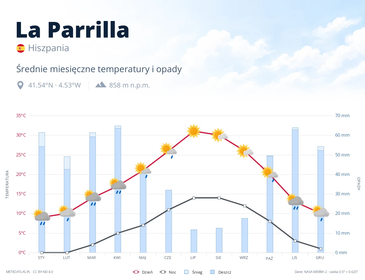 La Parrilla - średnie miesięczne temperatury i opady