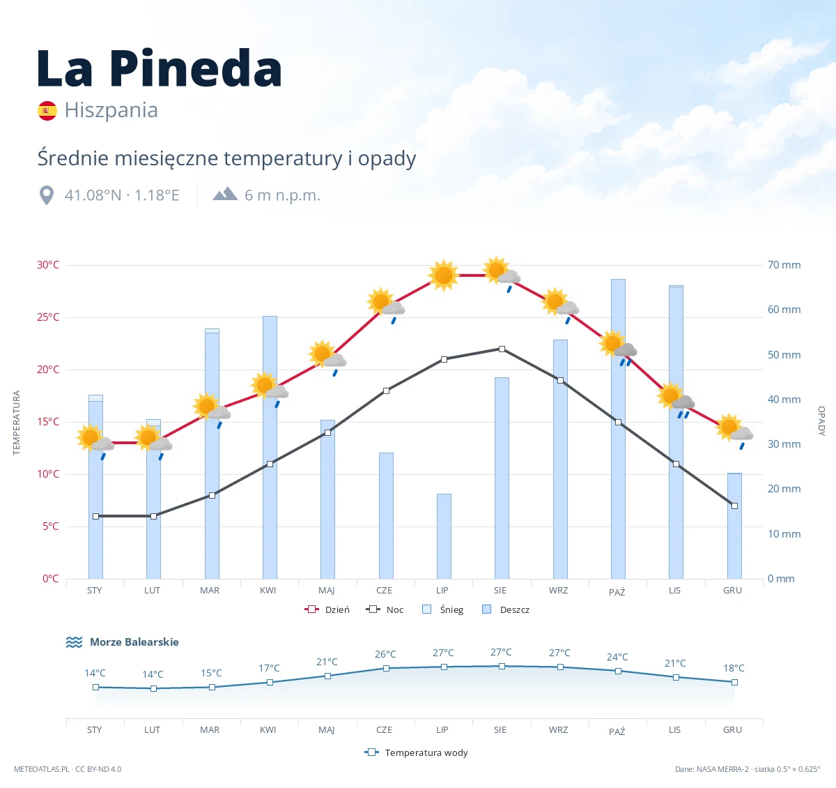 La Pineda - średnie miesięczne temperatury i opady