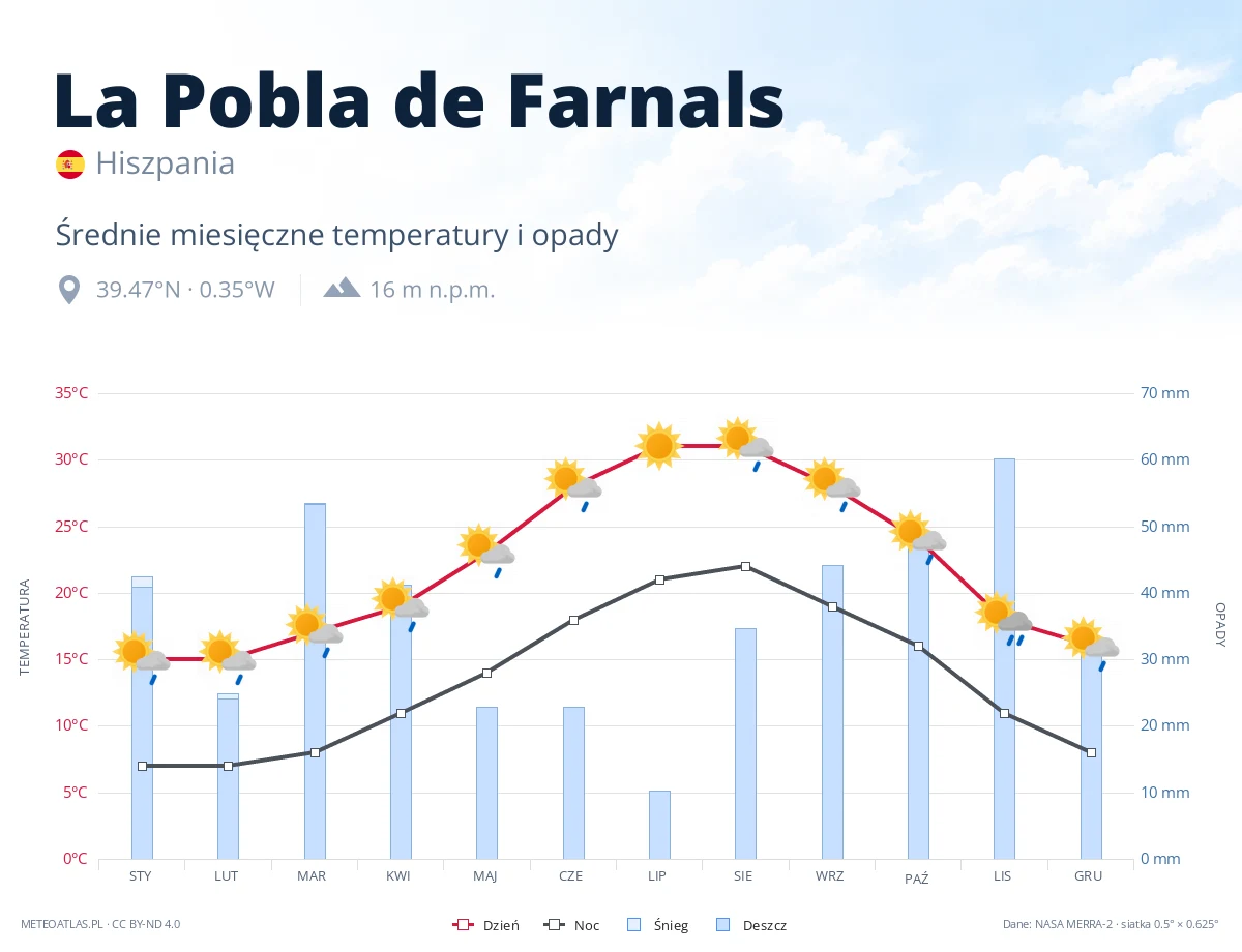 La Pobla de Farnals - średnie miesięczne temperatury i opady