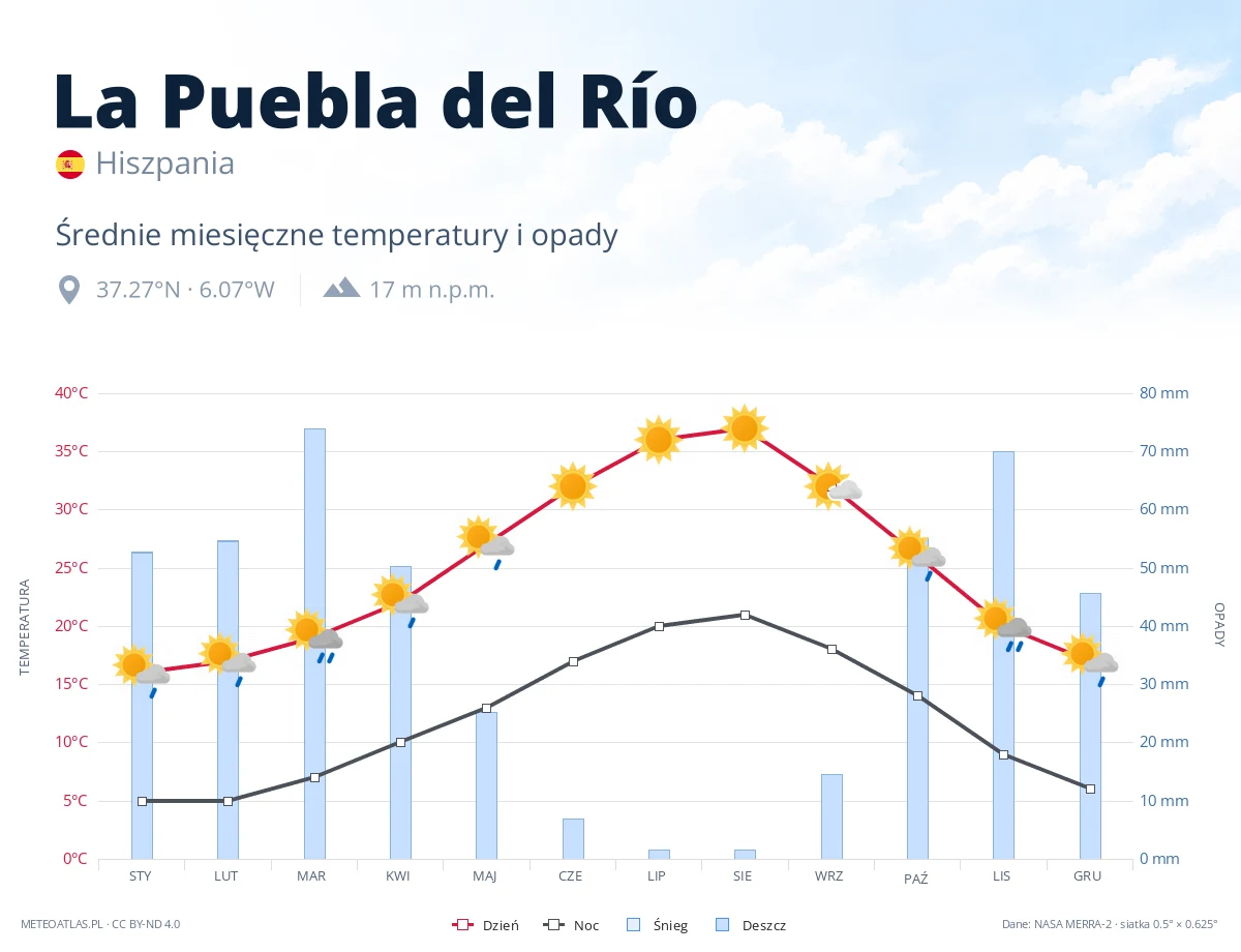La Puebla del Río - średnie miesięczne temperatury i opady