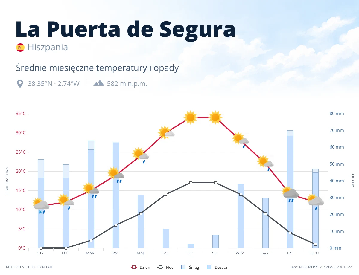 La Puerta de Segura - średnie miesięczne temperatury i opady