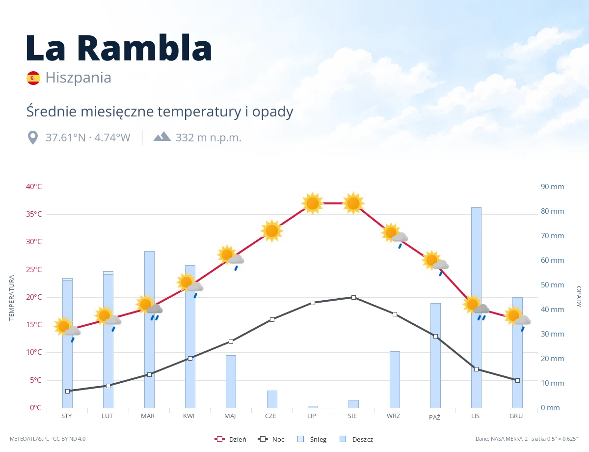 La Rambla - średnie miesięczne temperatury i opady