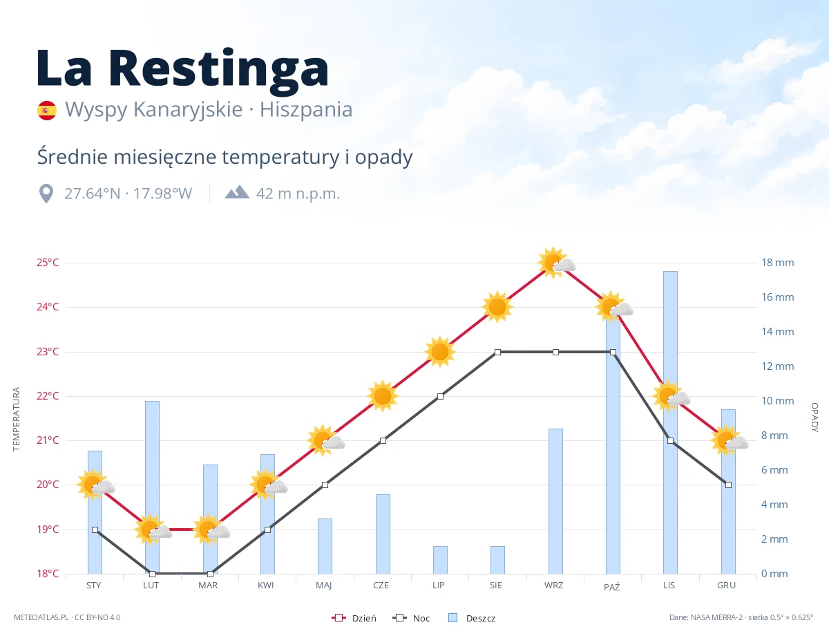 La Restinga - średnie miesięczne temperatury i opady