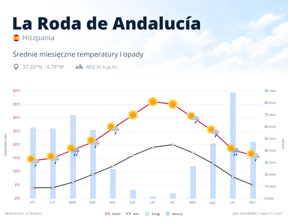 La Roda de Andalucía - średnie miesięczne temperatury i opady