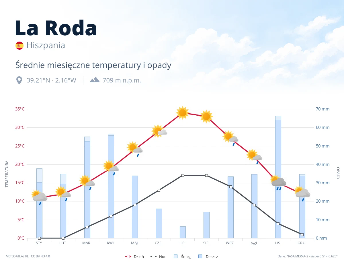 La Roda - średnie miesięczne temperatury i opady