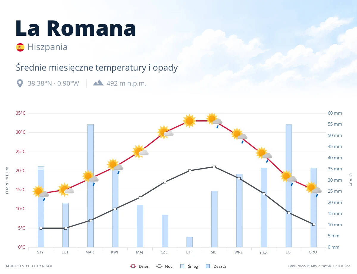 La Romana - średnie miesięczne temperatury i opady