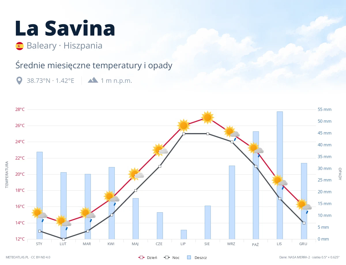 La Savina - średnie miesięczne temperatury i opady