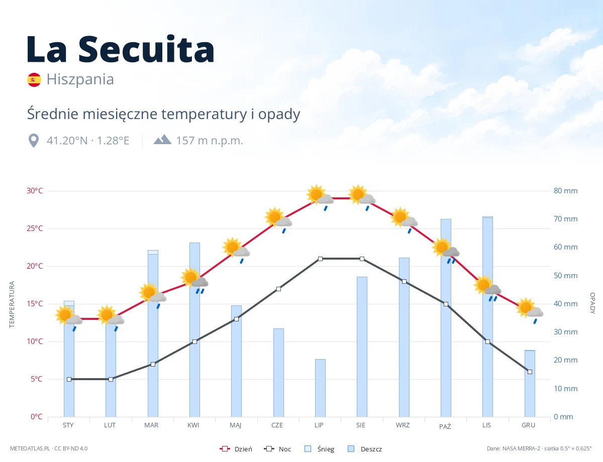 La Secuita - średnie miesięczne temperatury i opady