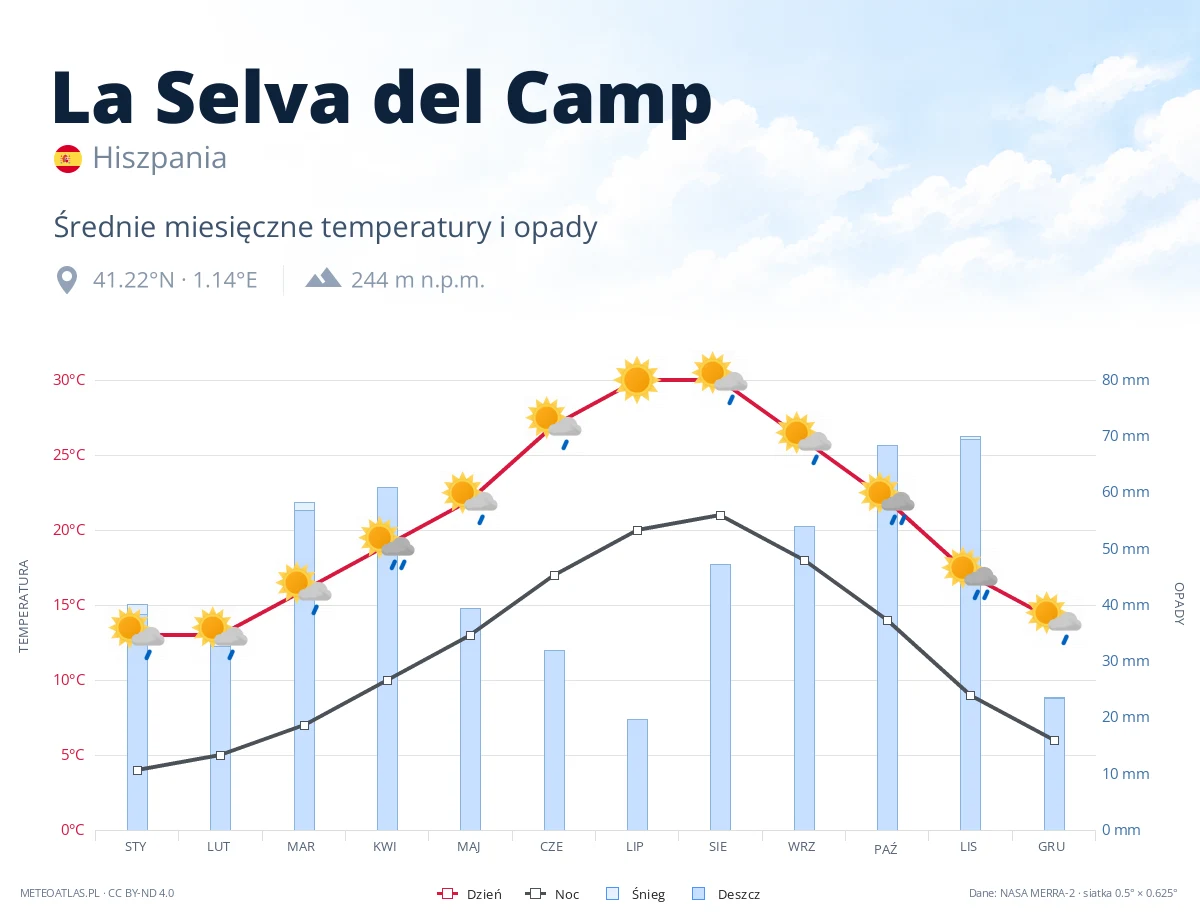 La Selva del Camp - średnie miesięczne temperatury i opady