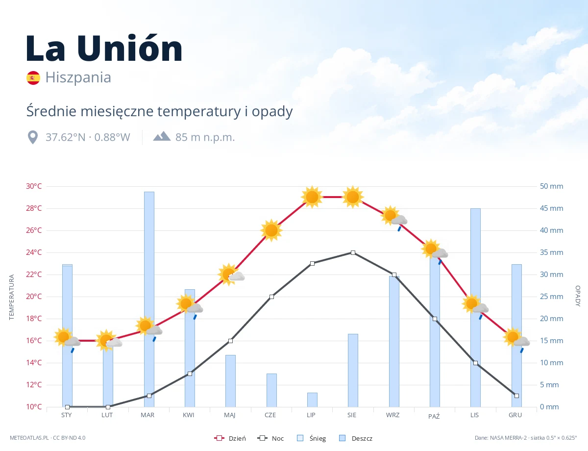 La Unión - średnie miesięczne temperatury i opady