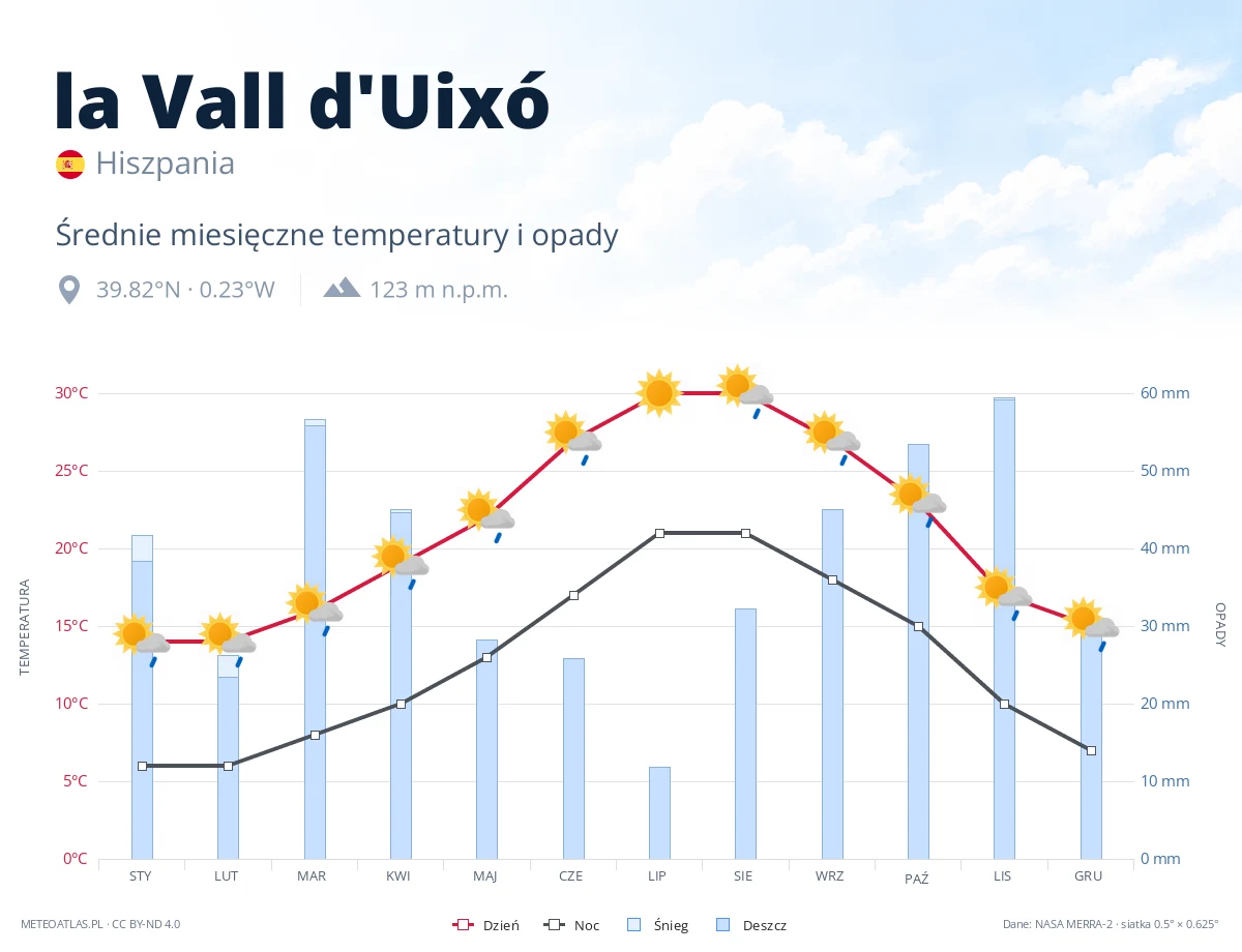 la Vall d'Uixó - średnie miesięczne temperatury i opady