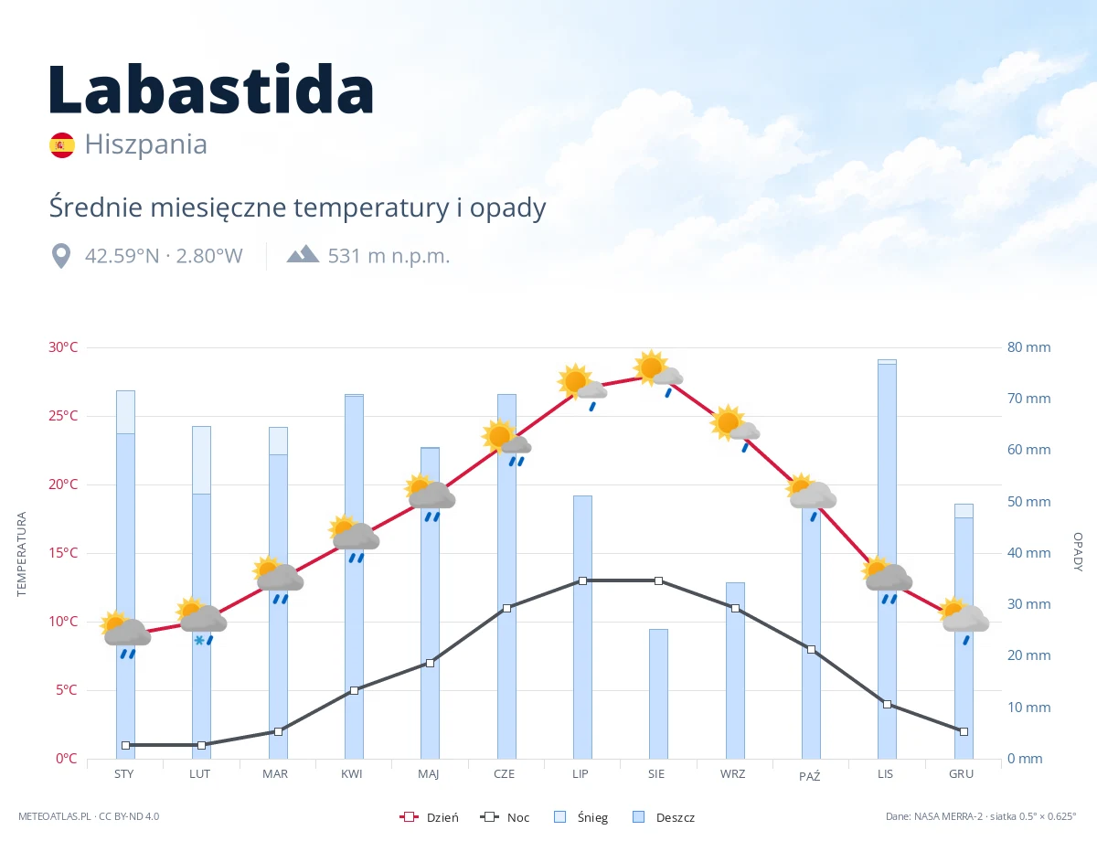 Labastida - średnie miesięczne temperatury i opady