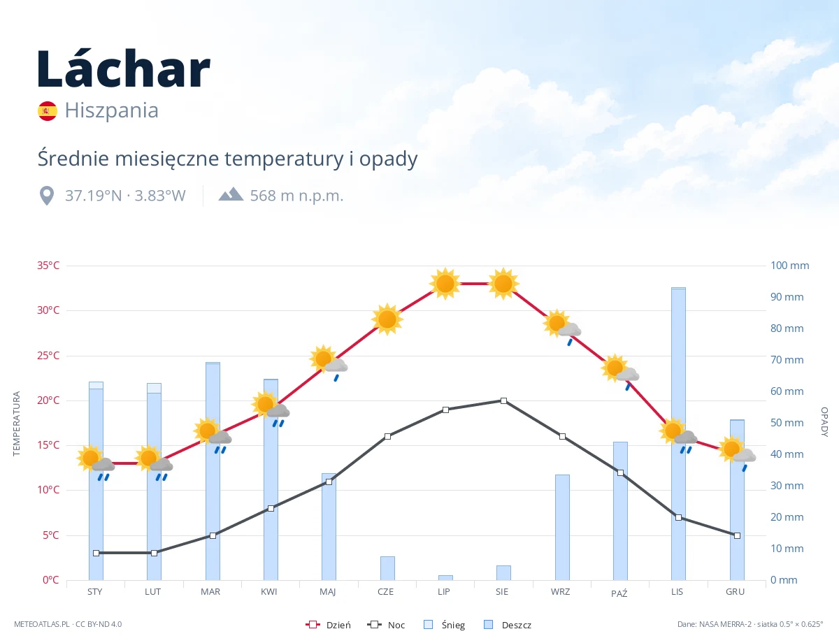 Láchar - średnie miesięczne temperatury i opady