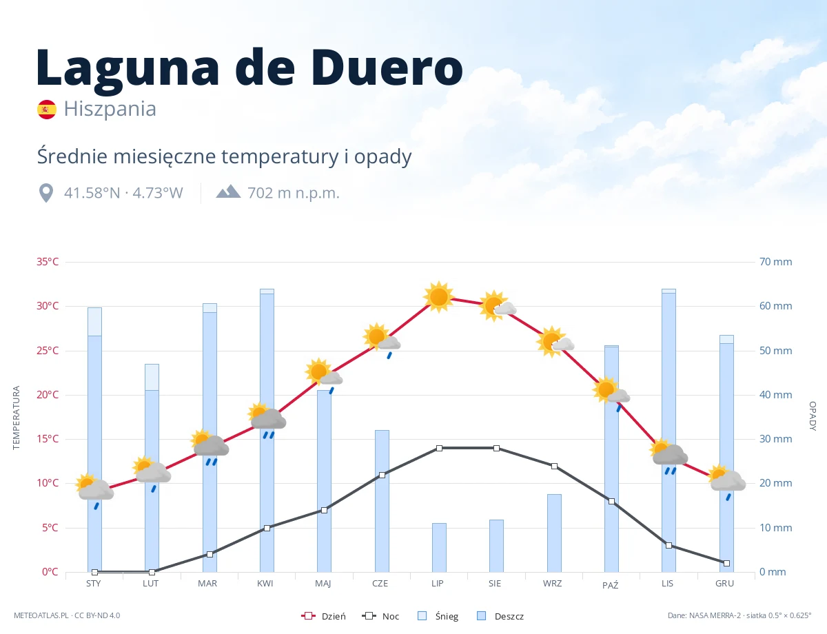 Laguna de Duero - średnie miesięczne temperatury i opady
