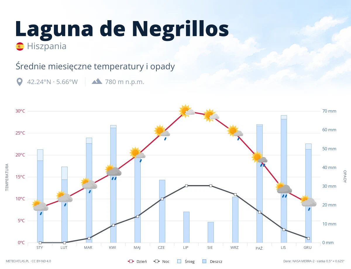 Laguna de Negrillos - średnie miesięczne temperatury i opady