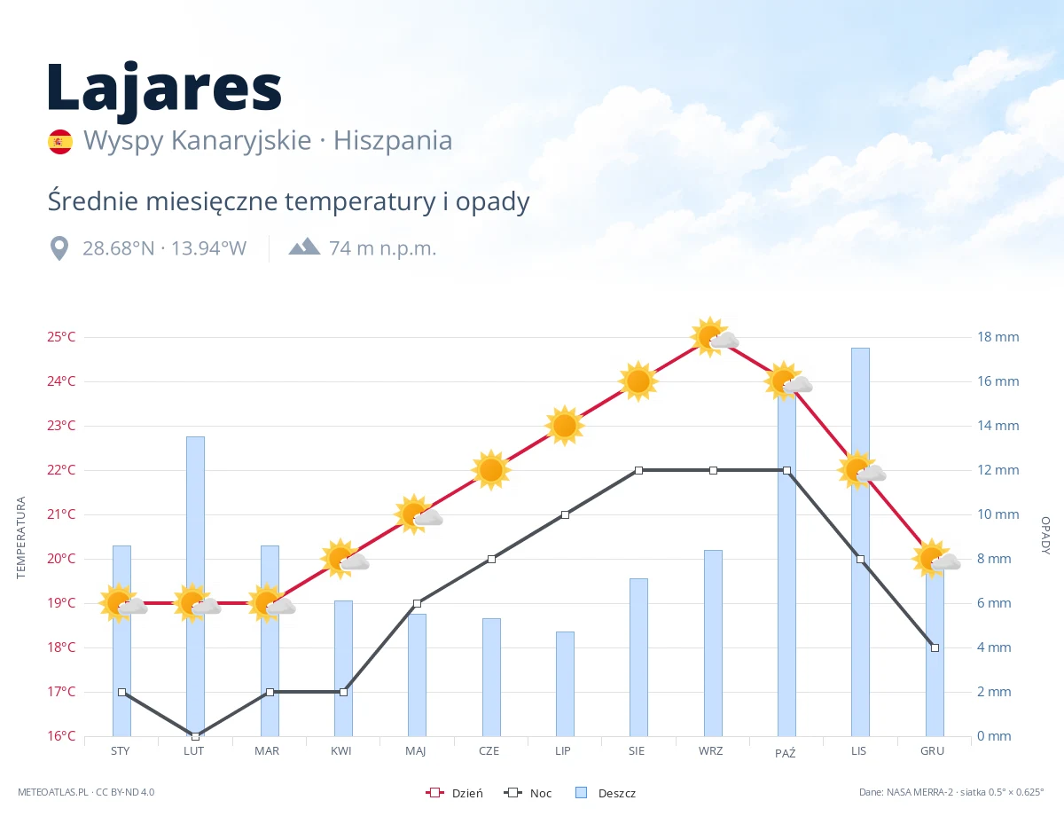 Lajares - średnie miesięczne temperatury i opady