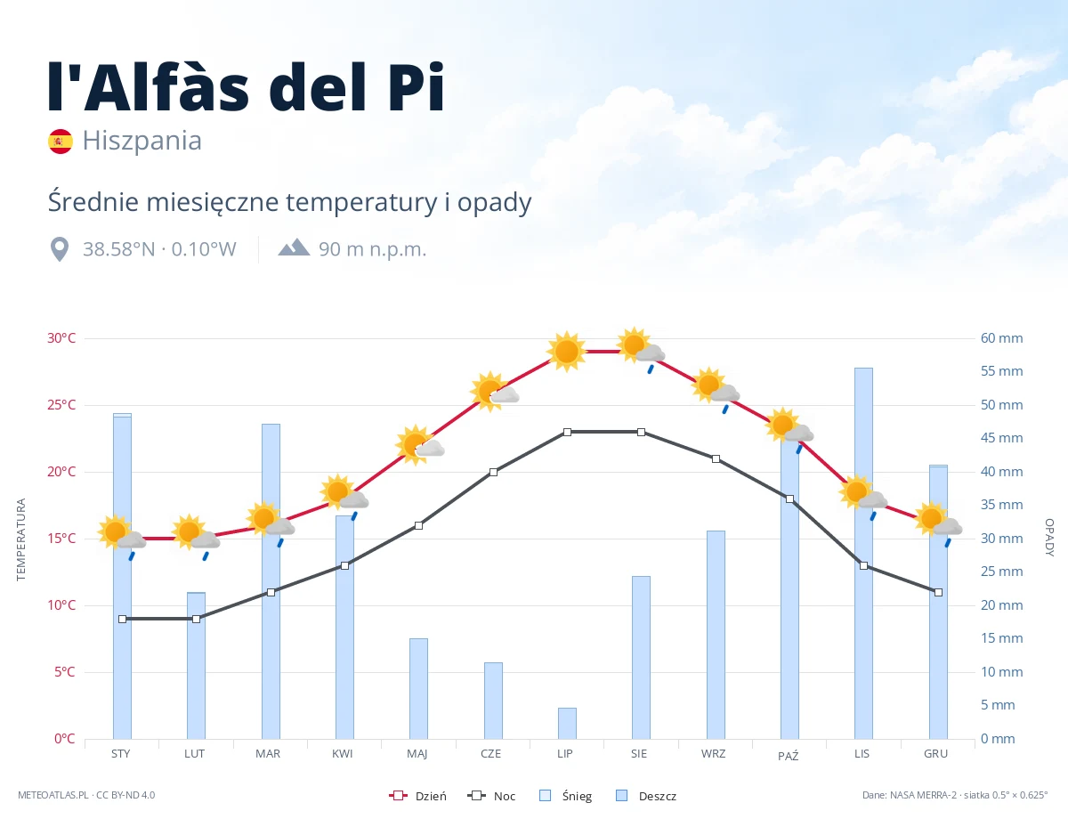 l'Alfàs del Pi - średnie miesięczne temperatury i opady