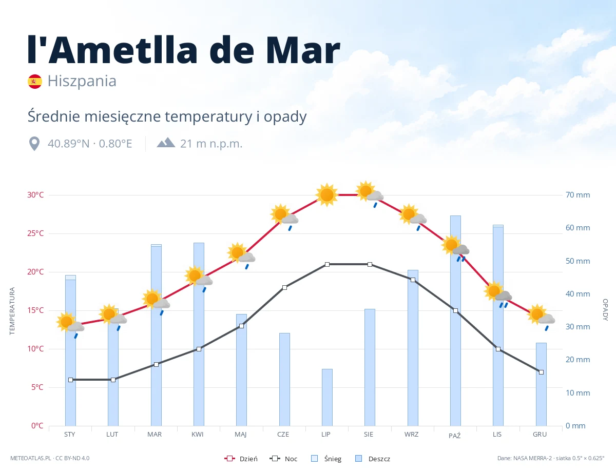 l'Ametlla de Mar - średnie miesięczne temperatury i opady