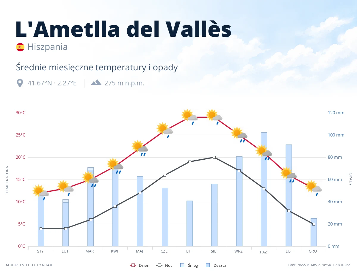L'Ametlla del Vallès - średnie miesięczne temperatury i opady