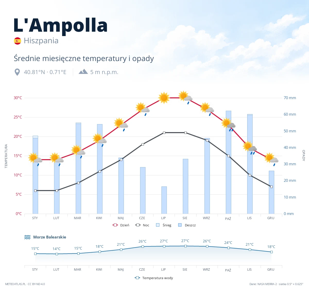 L'Ampolla - średnie miesięczne temperatury i opady