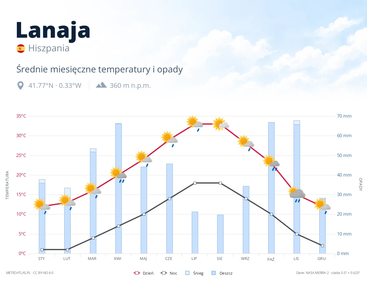 Lanaja - średnie miesięczne temperatury i opady