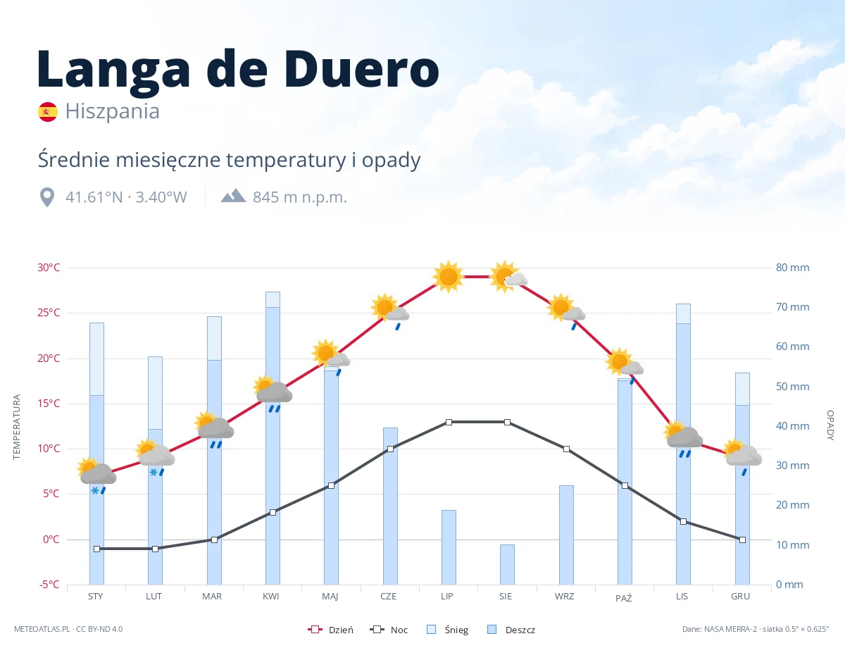 Langa de Duero - średnie miesięczne temperatury i opady
