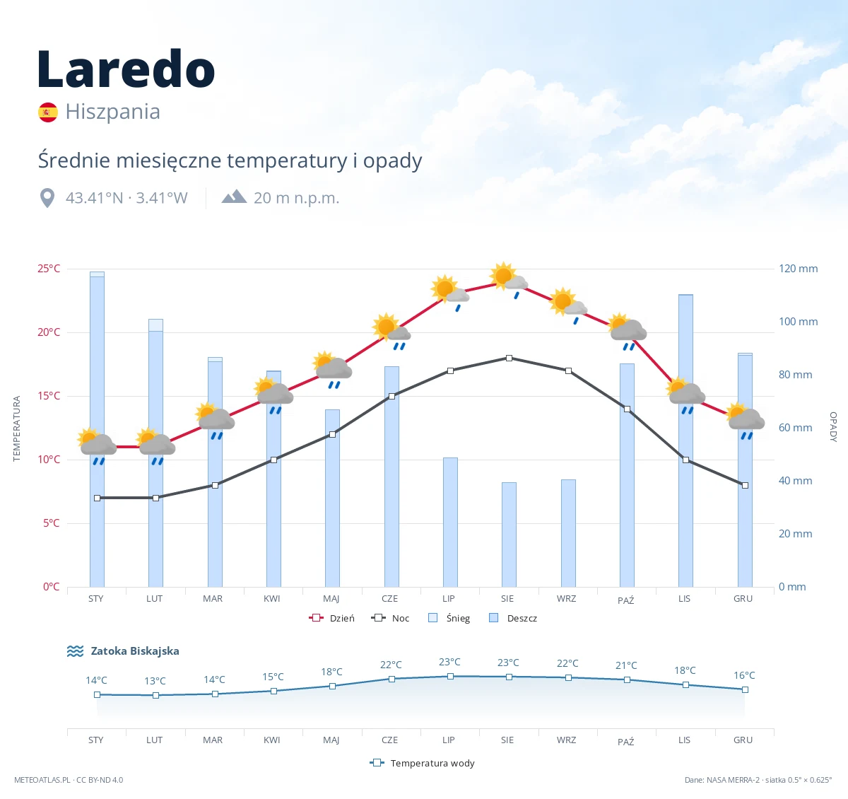 Laredo - średnie miesięczne temperatury i opady