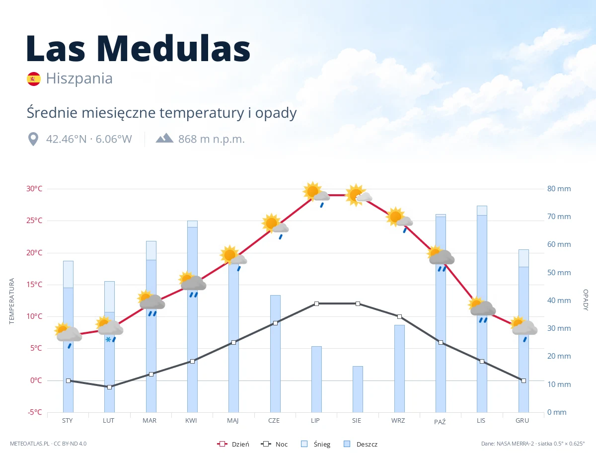 Las Medulas - średnie miesięczne temperatury i opady